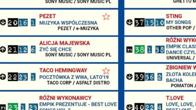 Photo of Po 8 tygodniach na liście(Olis) najbardz…