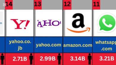 Photo of Most Visited websites in the world #data #viralvideo #website